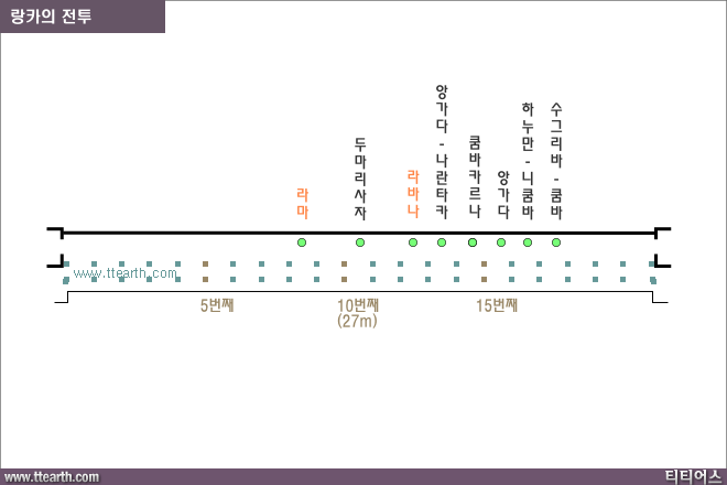 앙코르 와트, 랑카의 전투 부조 위치