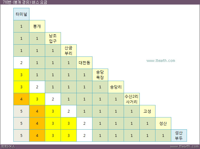 710번(성산항) 노선 버스 요금