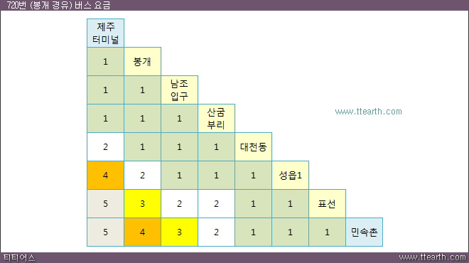 번영로 노선 버스 요금