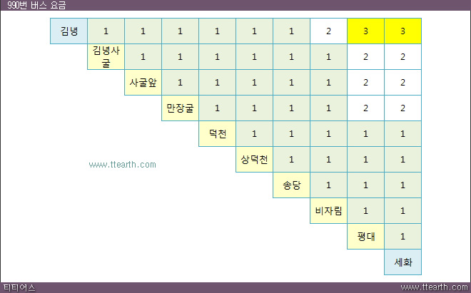 제주 990번 버스 요금